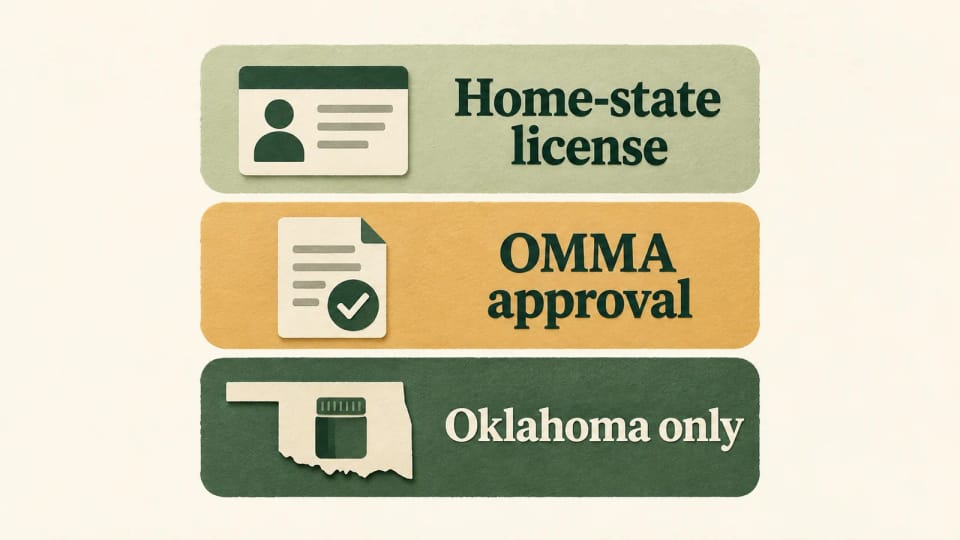 Three separate checkpoints labeled Home-state license, OMMA approval and Oklahoma only.