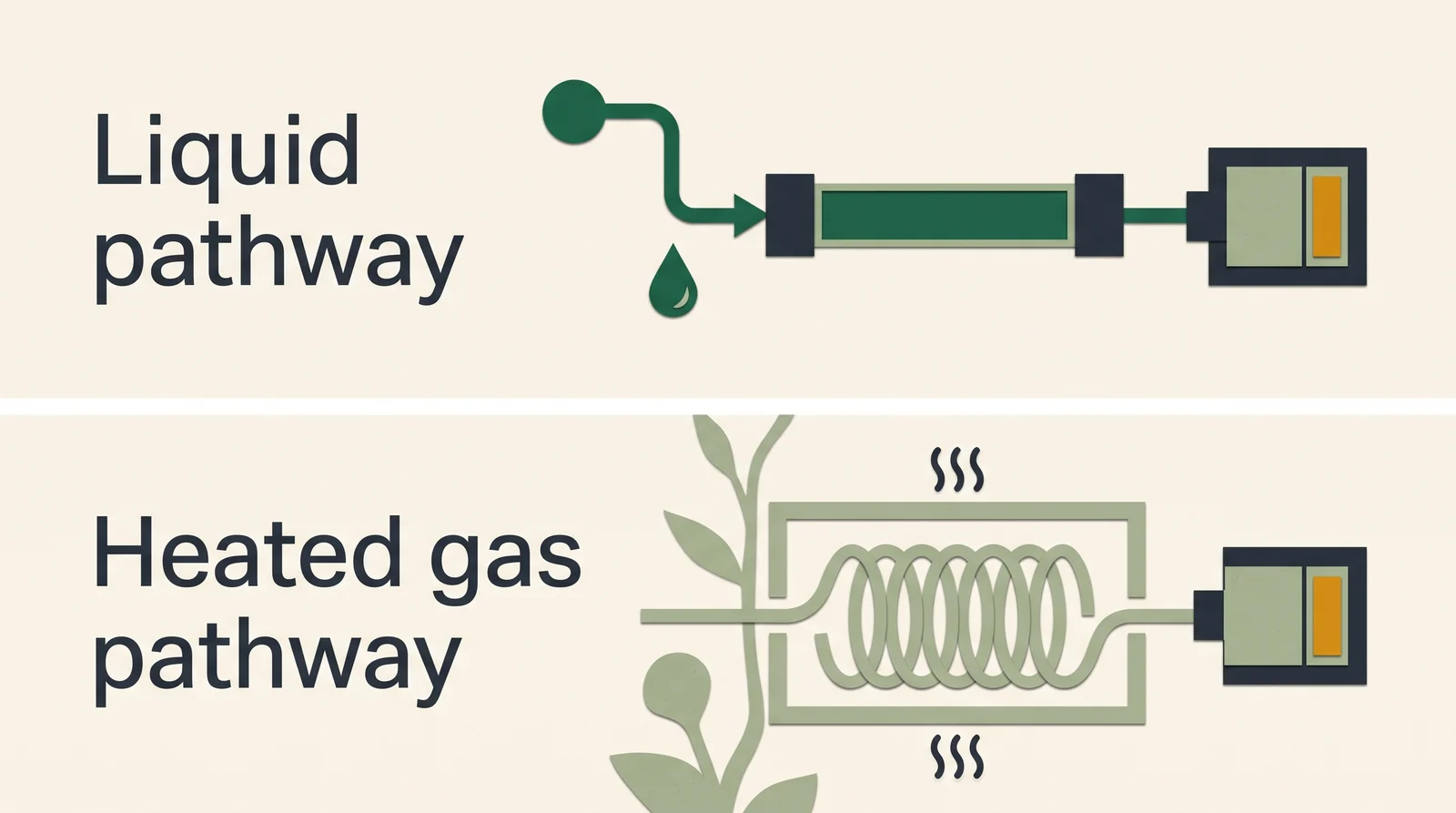 Liquid passes through a straight column; heated gas passes through a coiled column