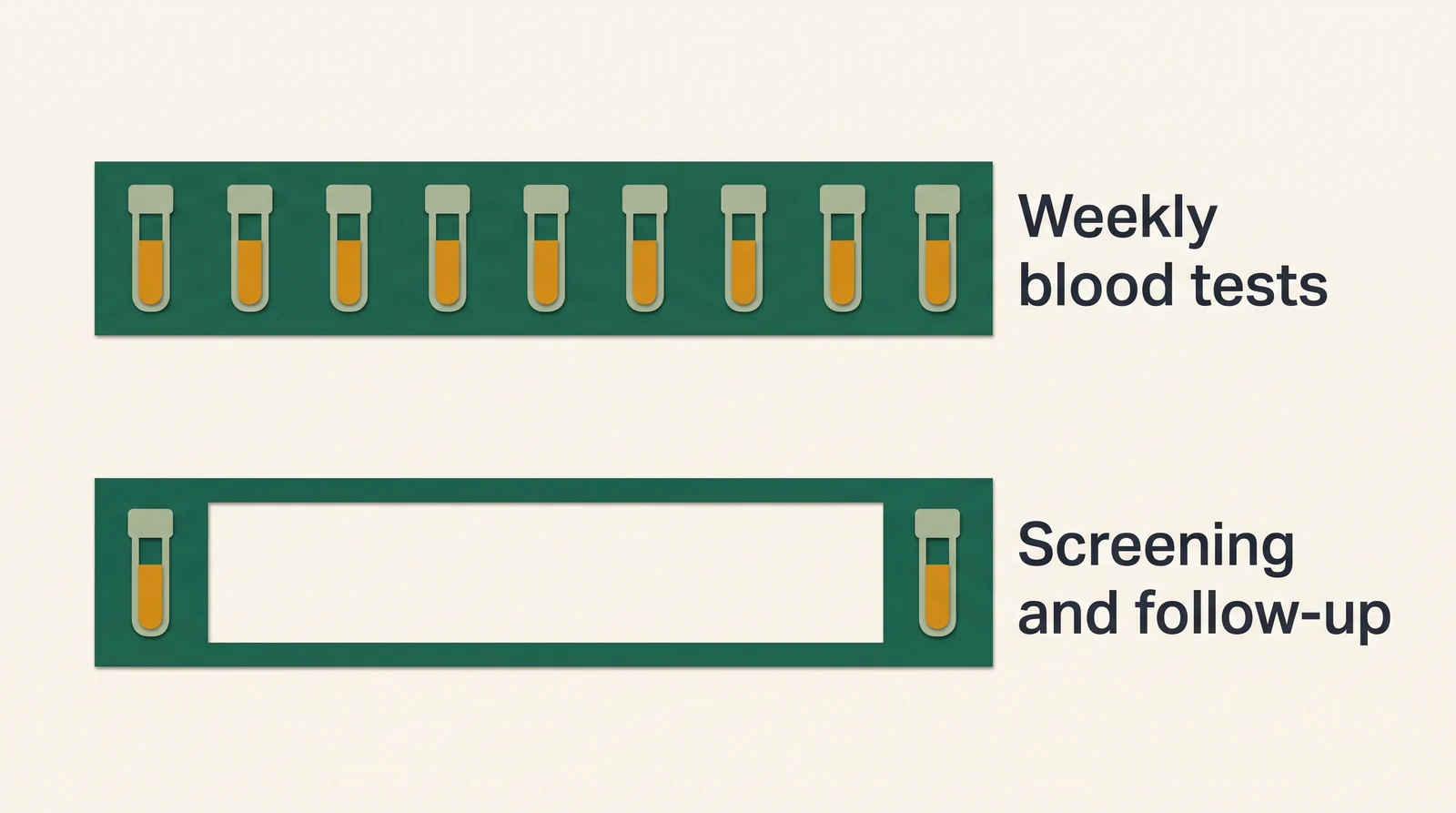 Two strips labeled Weekly blood tests and Screening and follow-up, with repeated vial markers above and two endpoint markers below.