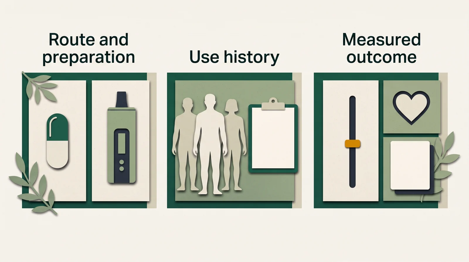 Three panels labeled Route and preparation, Use history, and Measured outcome show a capsule and vaporizer, adults with a clipboard, and a rating slider, heart and task cards.